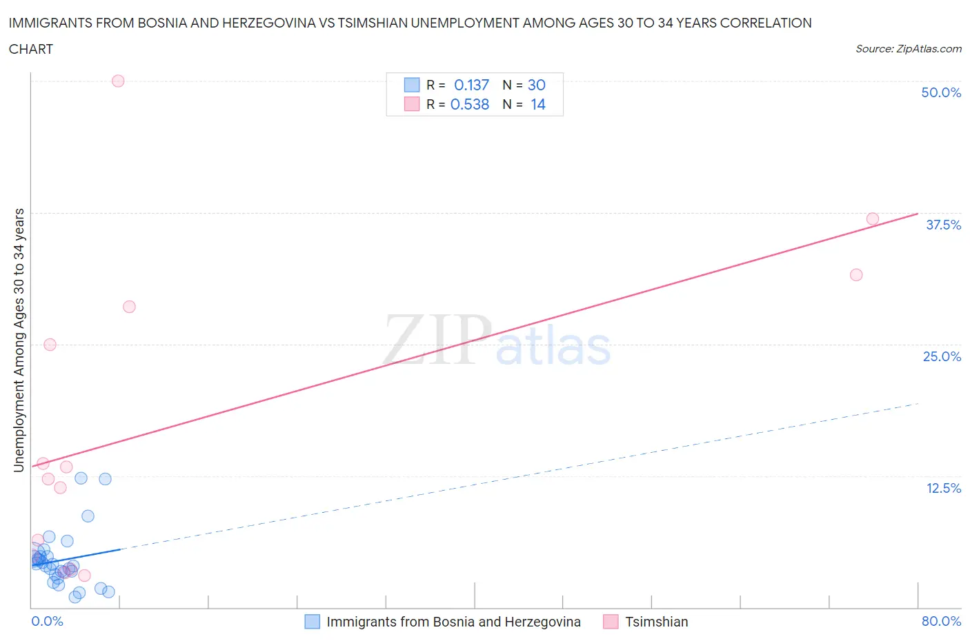 Immigrants from Bosnia and Herzegovina vs Tsimshian Unemployment Among Ages 30 to 34 years