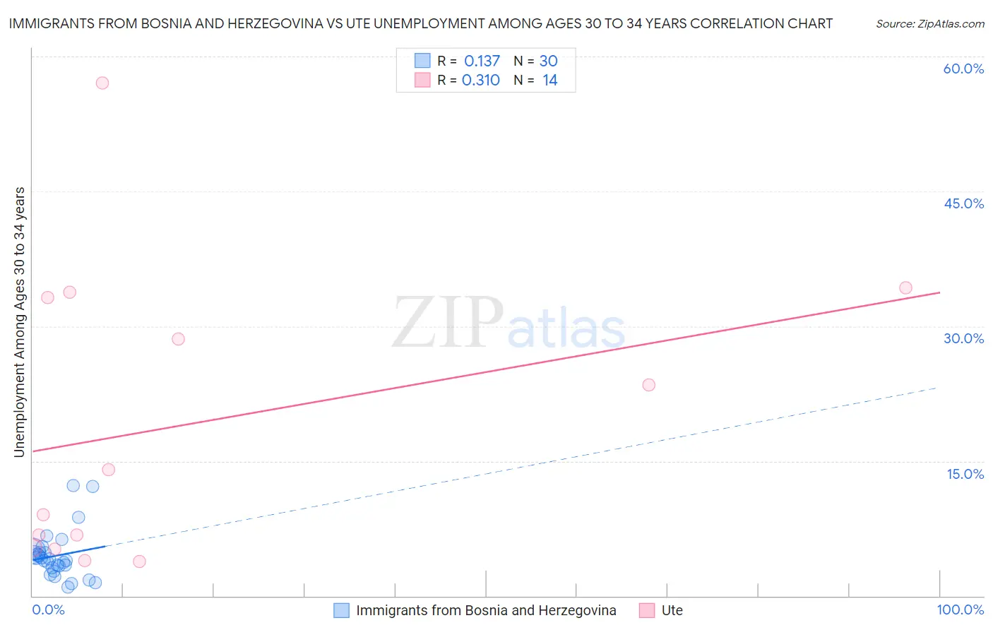 Immigrants from Bosnia and Herzegovina vs Ute Unemployment Among Ages 30 to 34 years