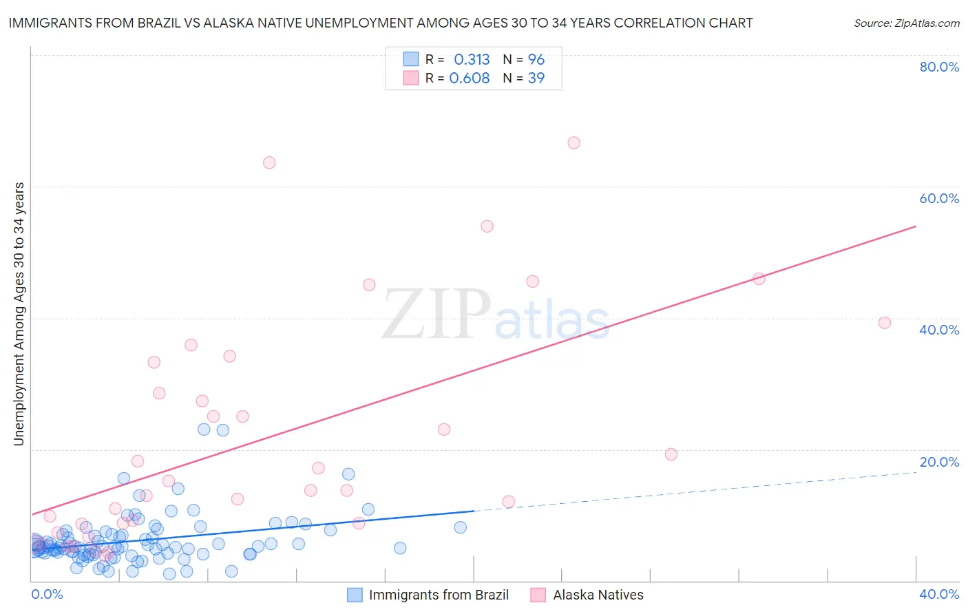 Immigrants from Brazil vs Alaska Native Unemployment Among Ages 30 to 34 years
