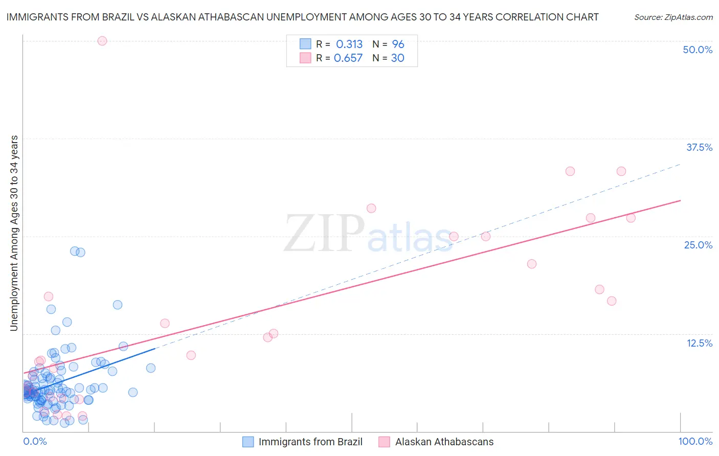 Immigrants from Brazil vs Alaskan Athabascan Unemployment Among Ages 30 to 34 years