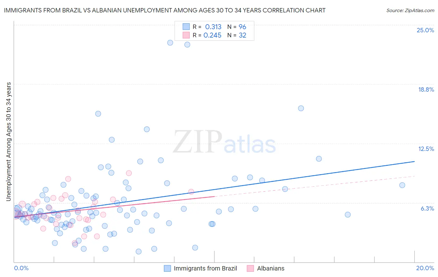 Immigrants from Brazil vs Albanian Unemployment Among Ages 30 to 34 years