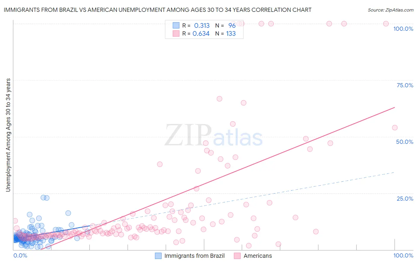 Immigrants from Brazil vs American Unemployment Among Ages 30 to 34 years