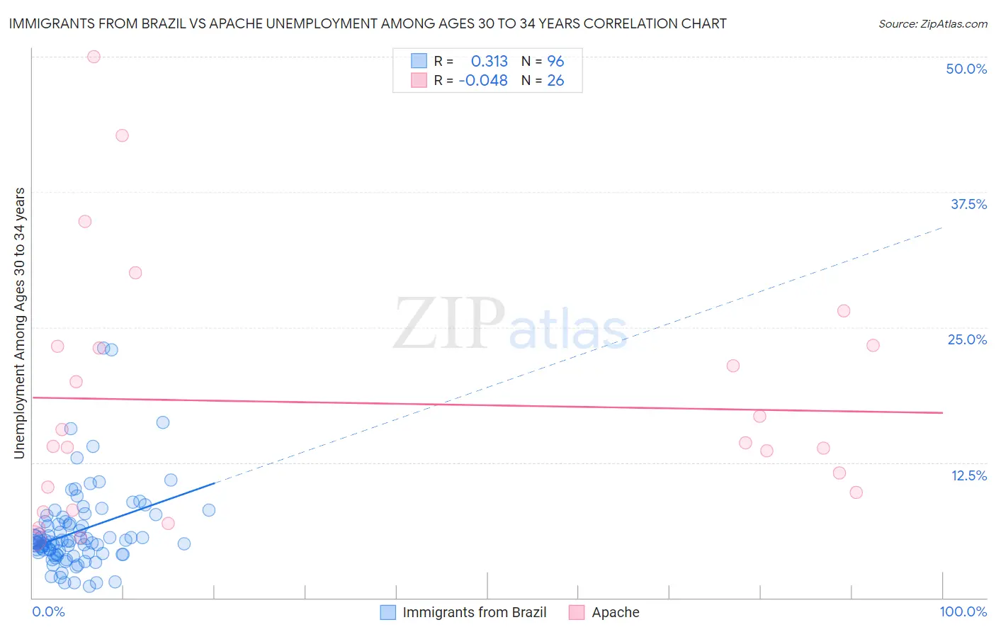 Immigrants from Brazil vs Apache Unemployment Among Ages 30 to 34 years