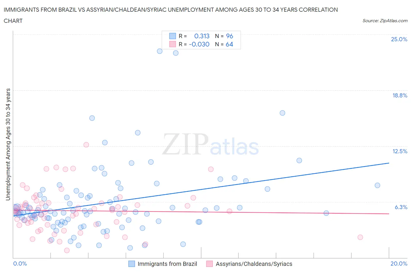 Immigrants from Brazil vs Assyrian/Chaldean/Syriac Unemployment Among Ages 30 to 34 years