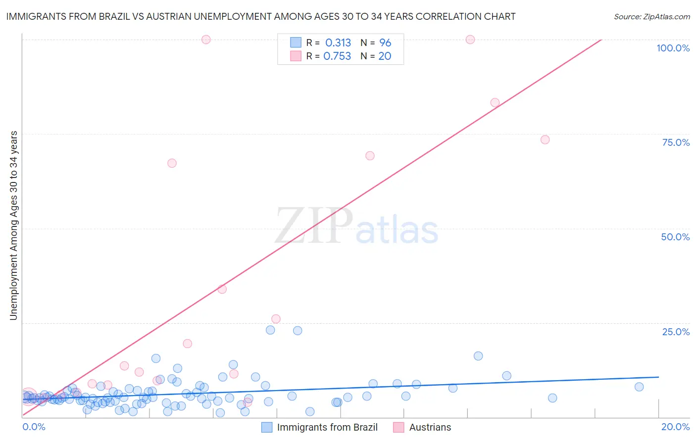 Immigrants from Brazil vs Austrian Unemployment Among Ages 30 to 34 years