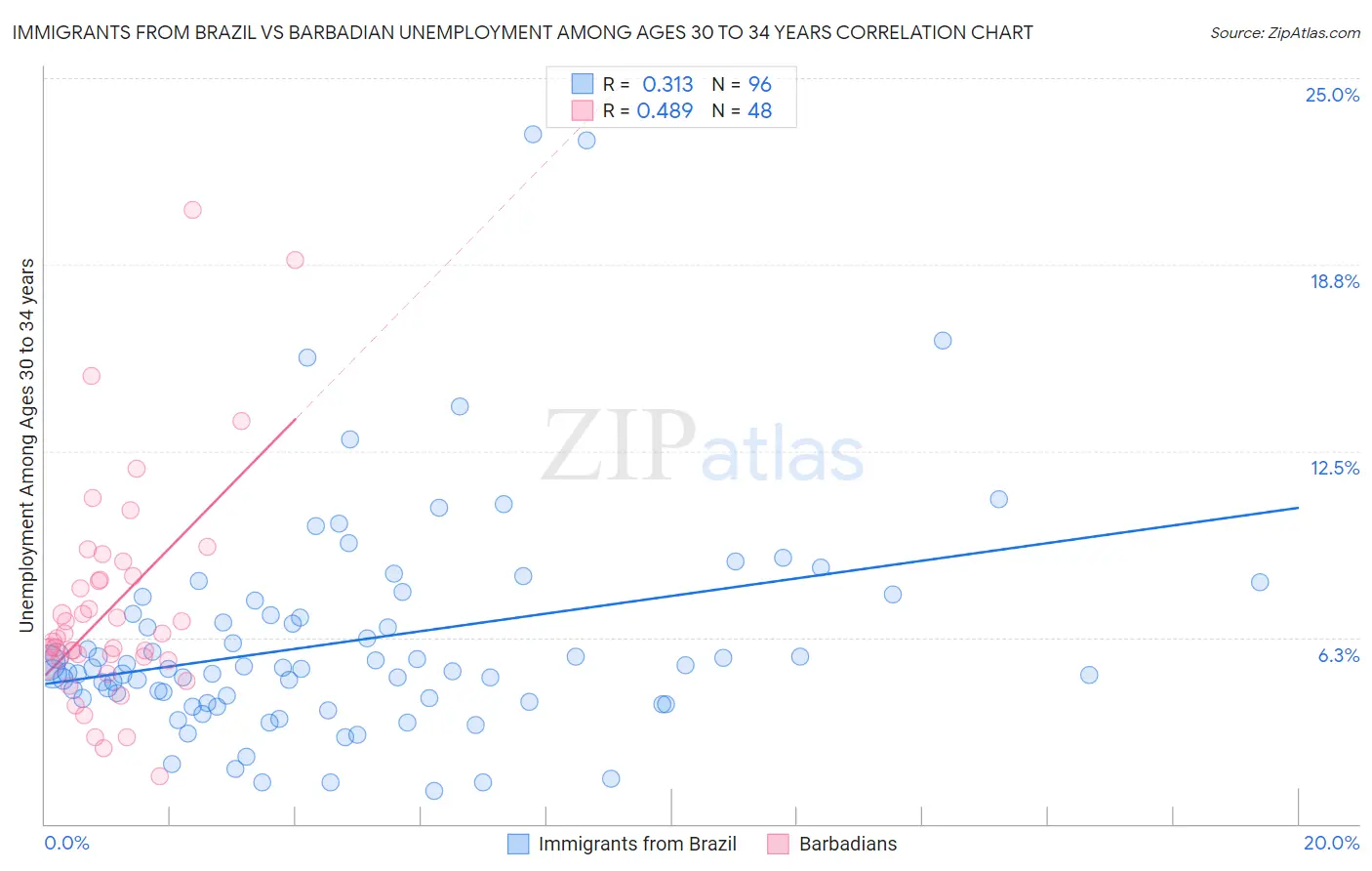 Immigrants from Brazil vs Barbadian Unemployment Among Ages 30 to 34 years