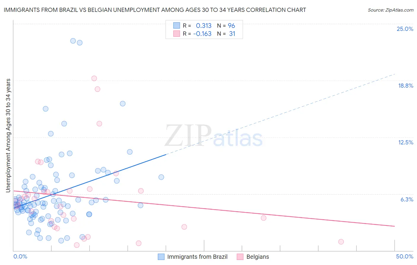 Immigrants from Brazil vs Belgian Unemployment Among Ages 30 to 34 years