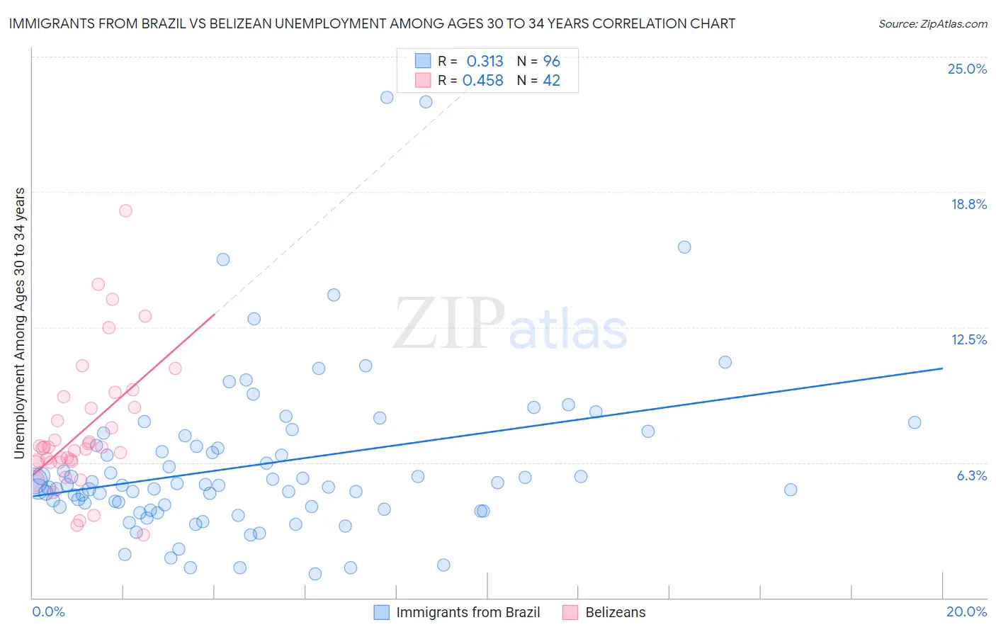 Immigrants from Brazil vs Belizean Unemployment Among Ages 30 to 34 years