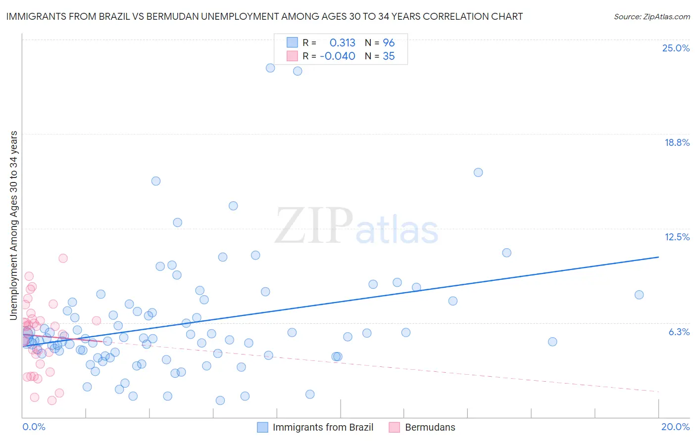 Immigrants from Brazil vs Bermudan Unemployment Among Ages 30 to 34 years