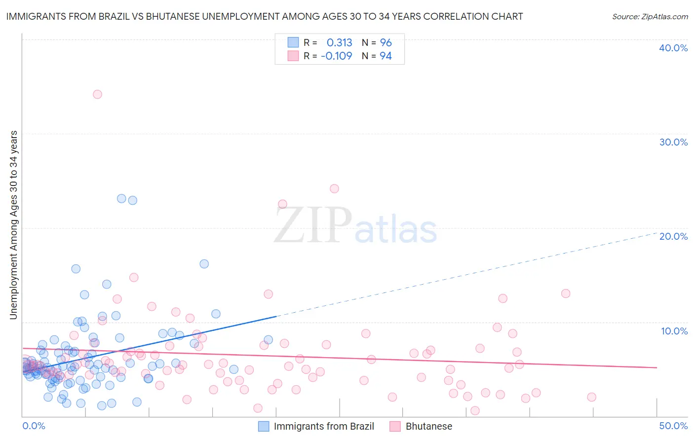 Immigrants from Brazil vs Bhutanese Unemployment Among Ages 30 to 34 years