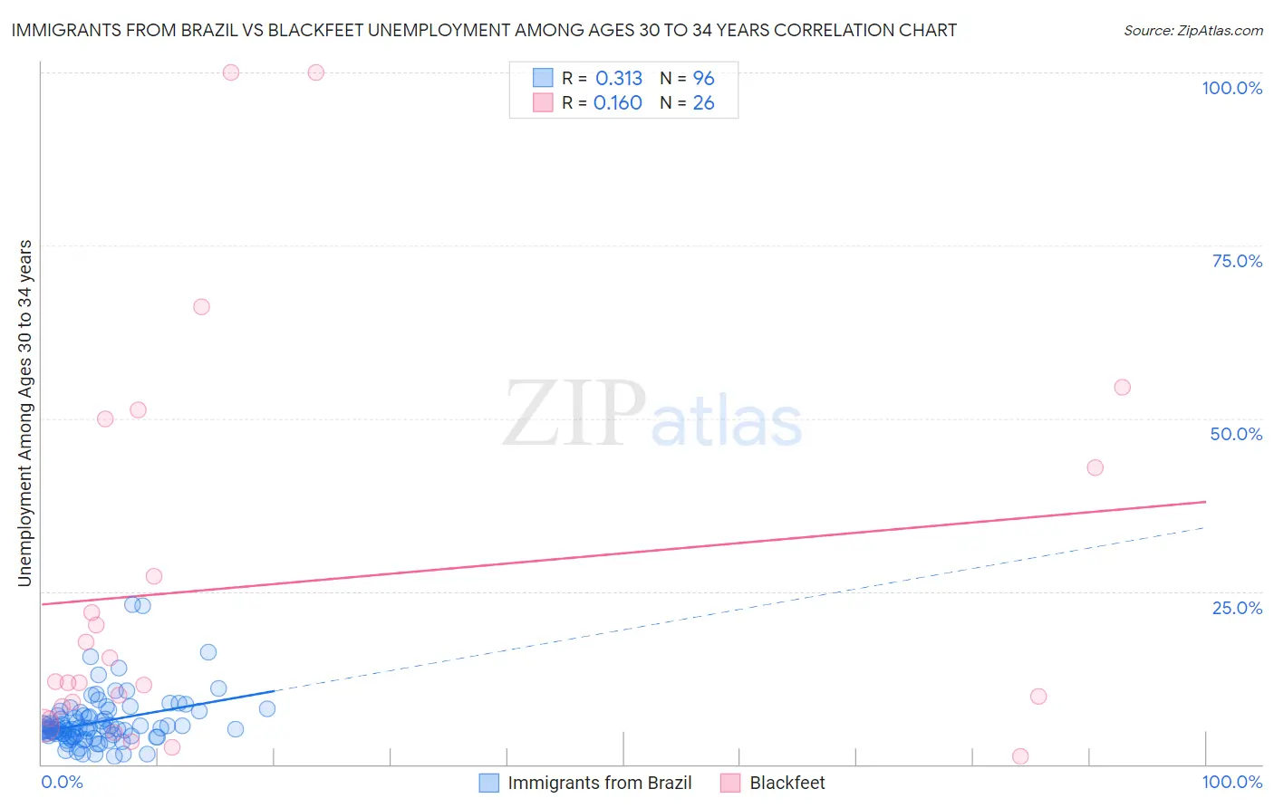 Immigrants from Brazil vs Blackfeet Unemployment Among Ages 30 to 34 years