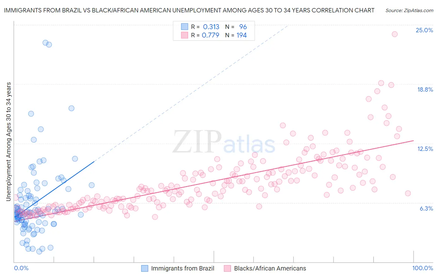 Immigrants from Brazil vs Black/African American Unemployment Among Ages 30 to 34 years