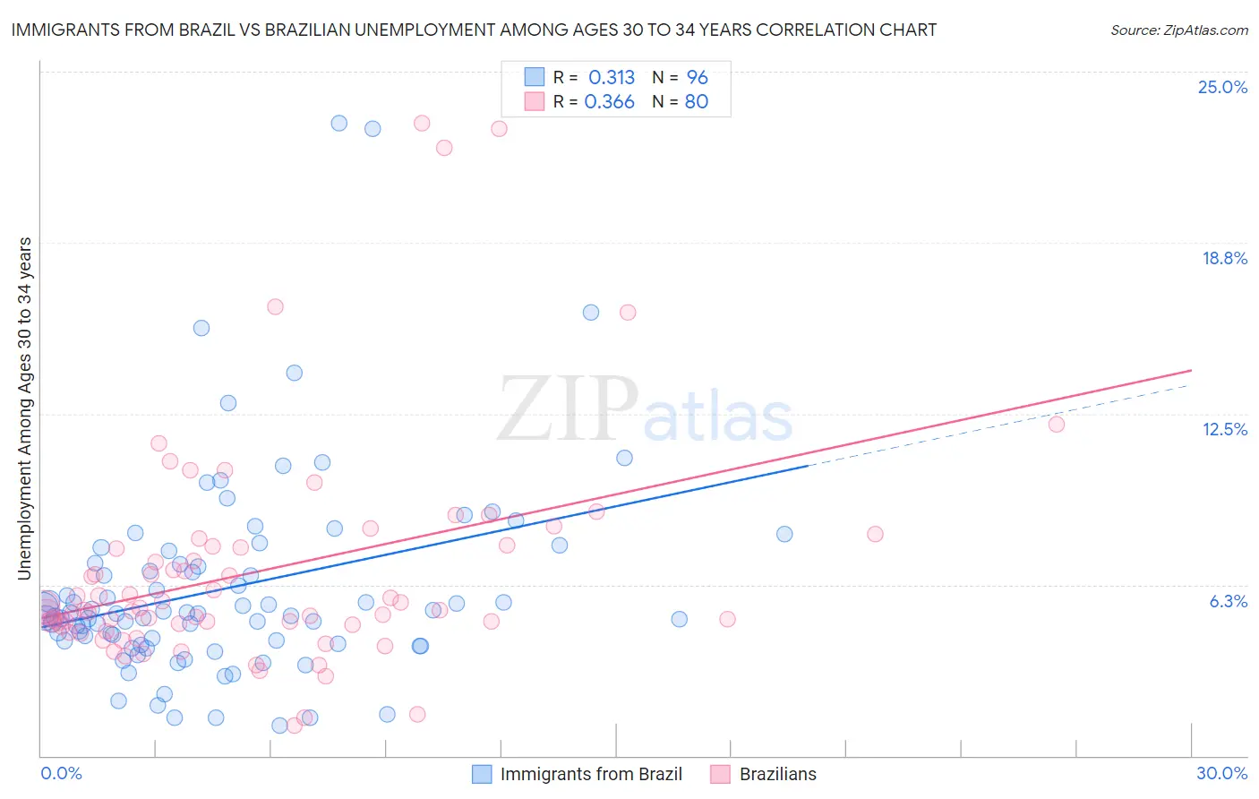 Immigrants from Brazil vs Brazilian Unemployment Among Ages 30 to 34 years