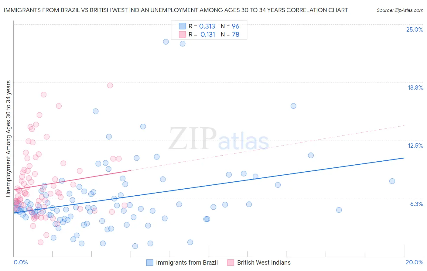 Immigrants from Brazil vs British West Indian Unemployment Among Ages 30 to 34 years