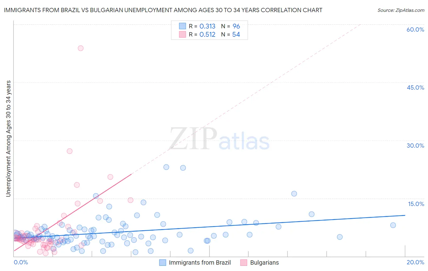 Immigrants from Brazil vs Bulgarian Unemployment Among Ages 30 to 34 years