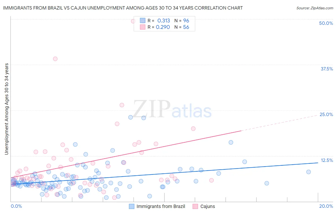 Immigrants from Brazil vs Cajun Unemployment Among Ages 30 to 34 years