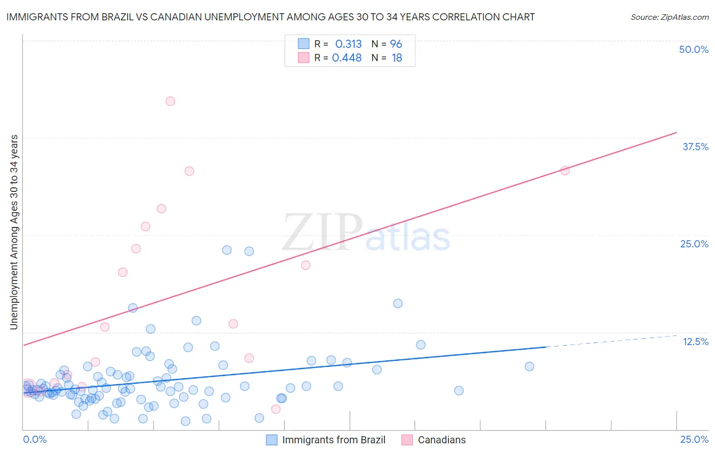 Immigrants from Brazil vs Canadian Unemployment Among Ages 30 to 34 years