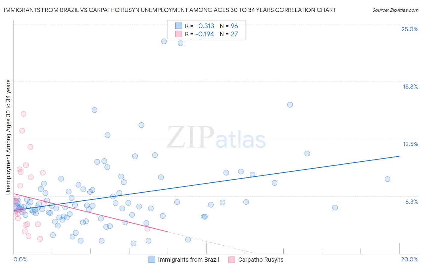 Immigrants from Brazil vs Carpatho Rusyn Unemployment Among Ages 30 to 34 years