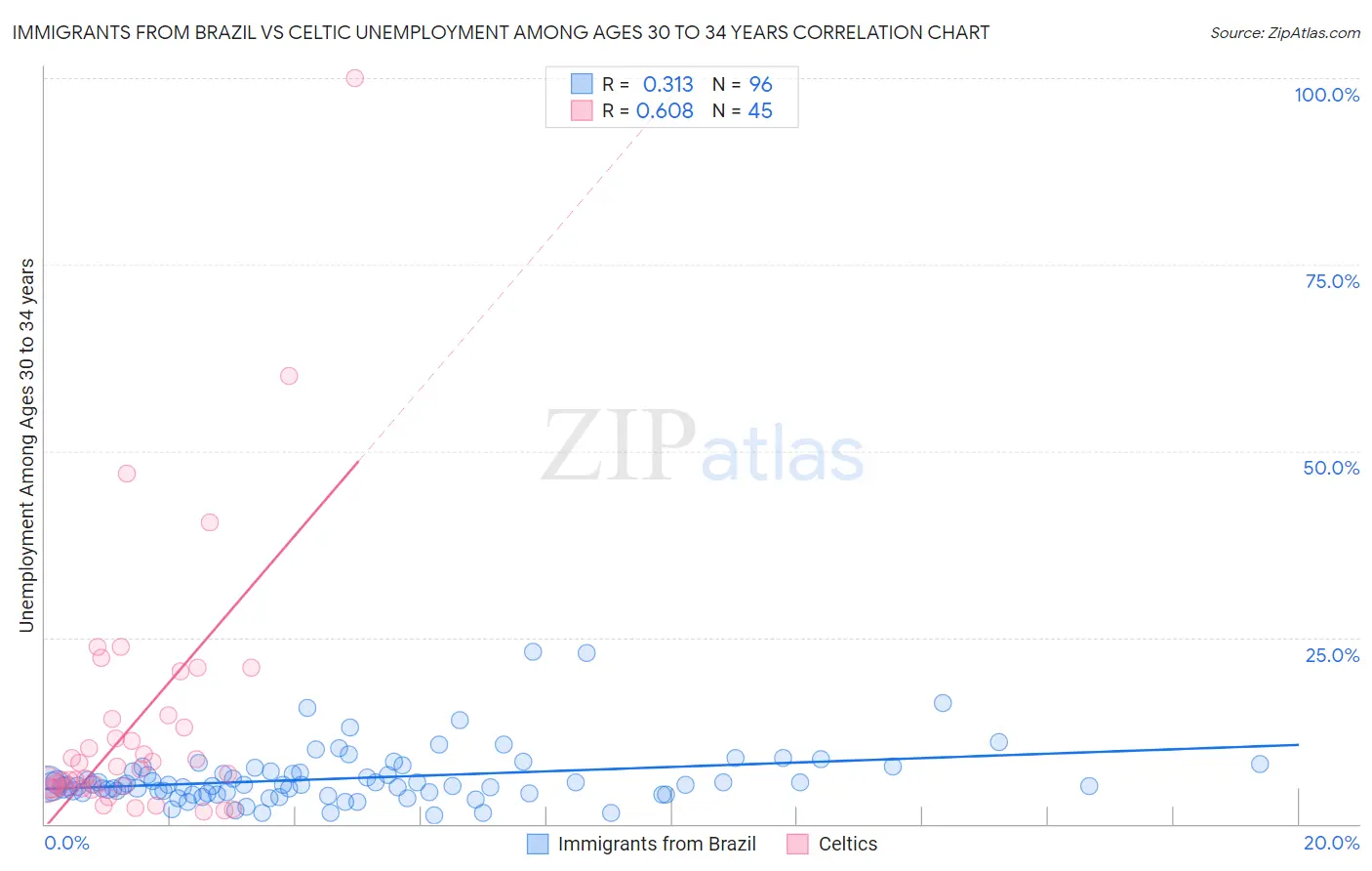 Immigrants from Brazil vs Celtic Unemployment Among Ages 30 to 34 years