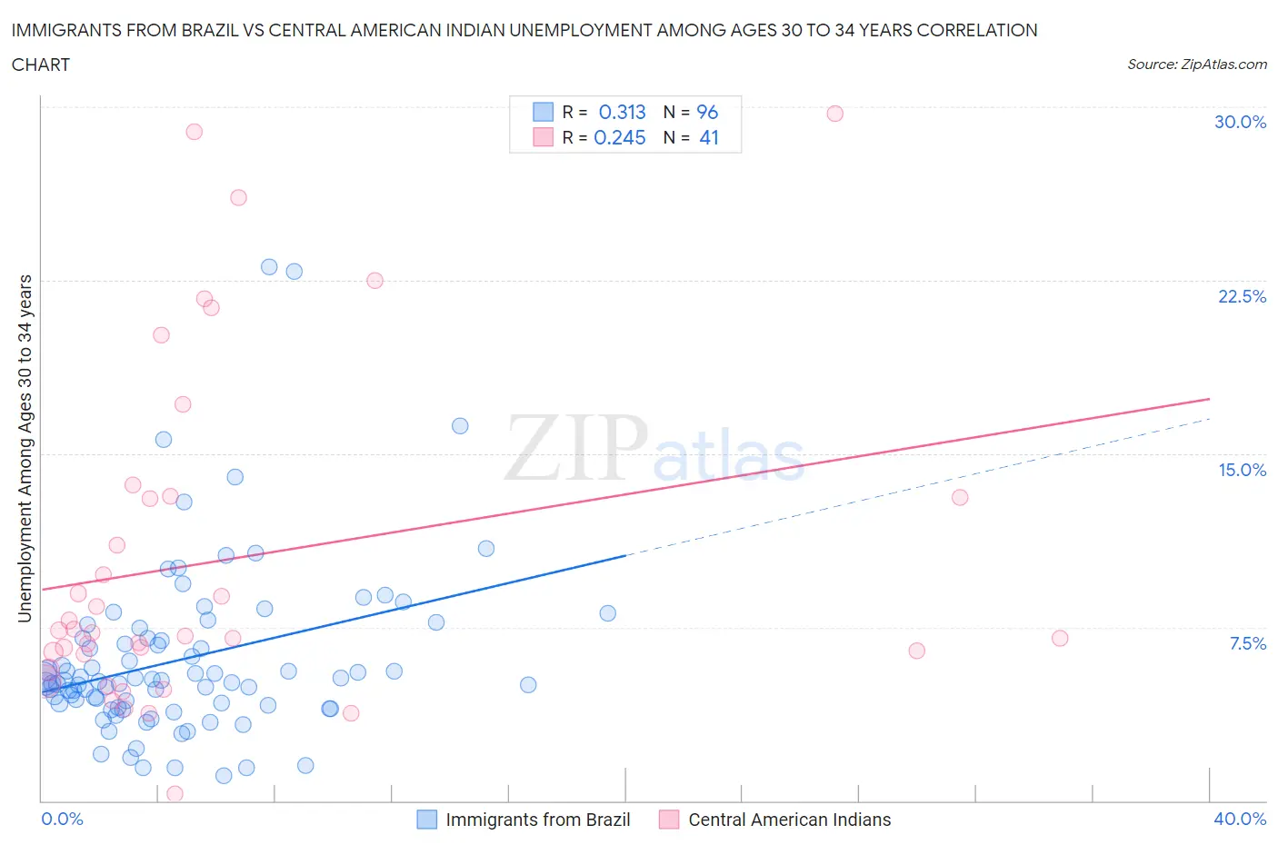 Immigrants from Brazil vs Central American Indian Unemployment Among Ages 30 to 34 years