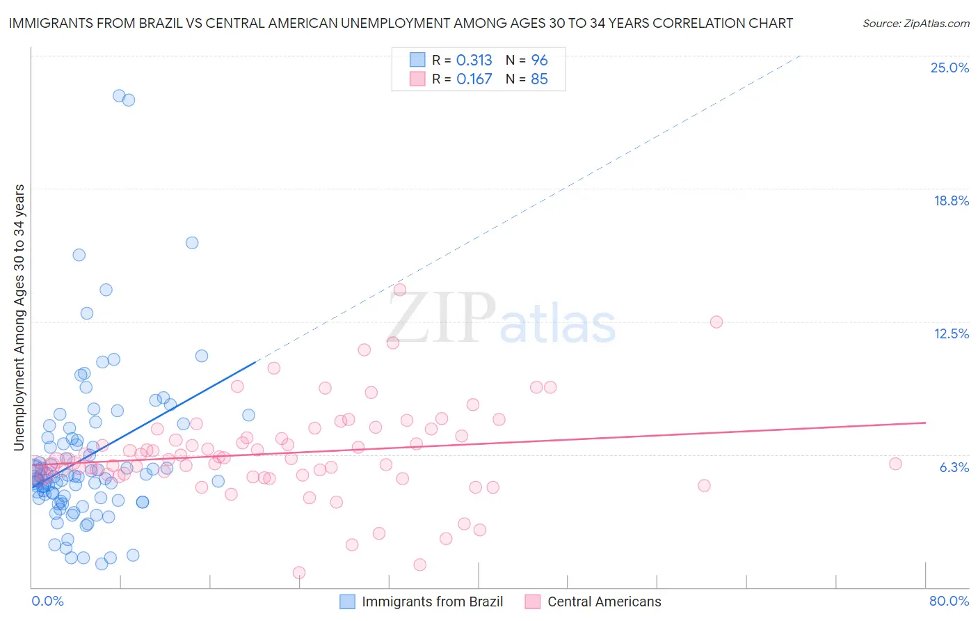 Immigrants from Brazil vs Central American Unemployment Among Ages 30 to 34 years