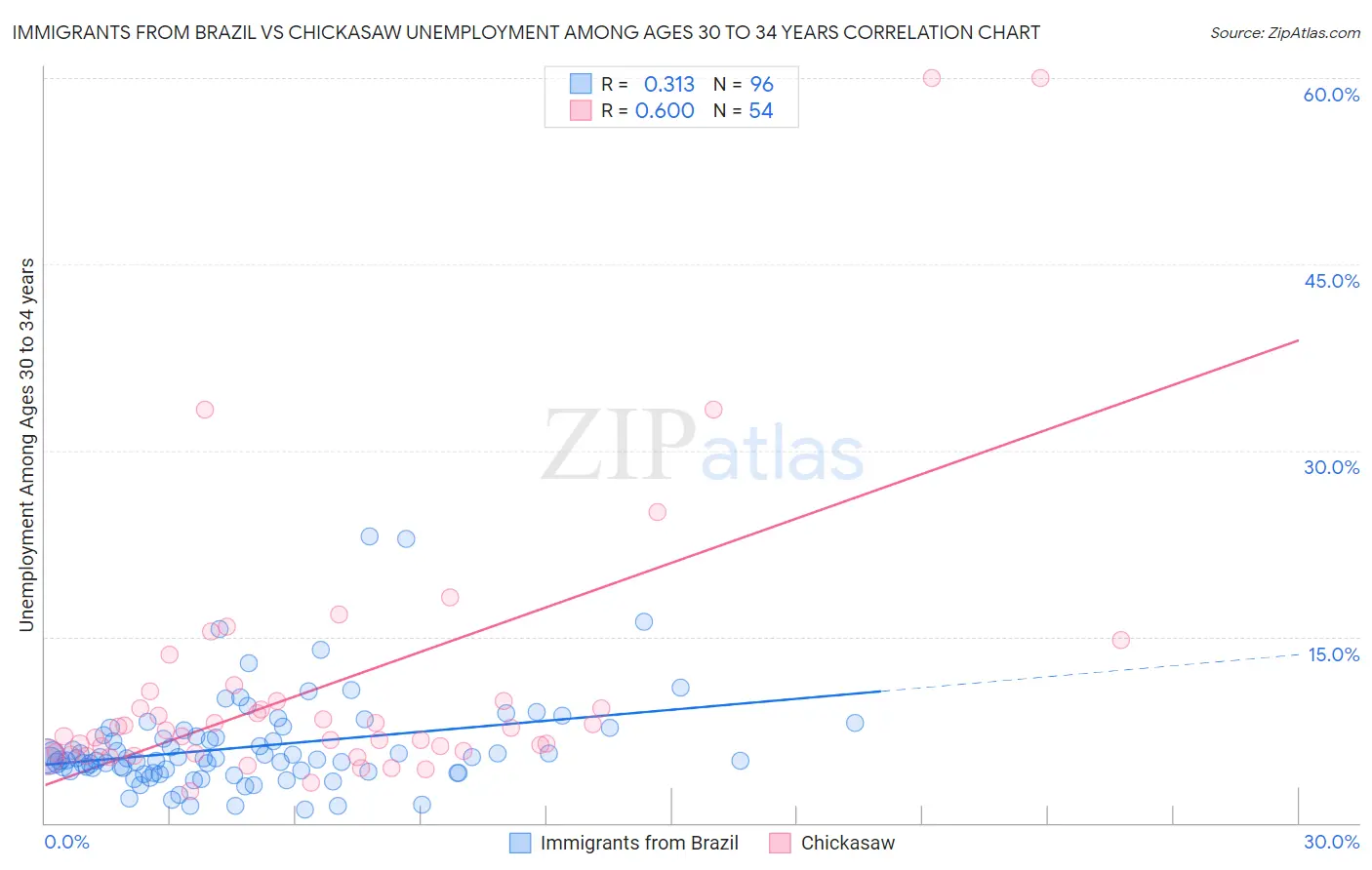 Immigrants from Brazil vs Chickasaw Unemployment Among Ages 30 to 34 years