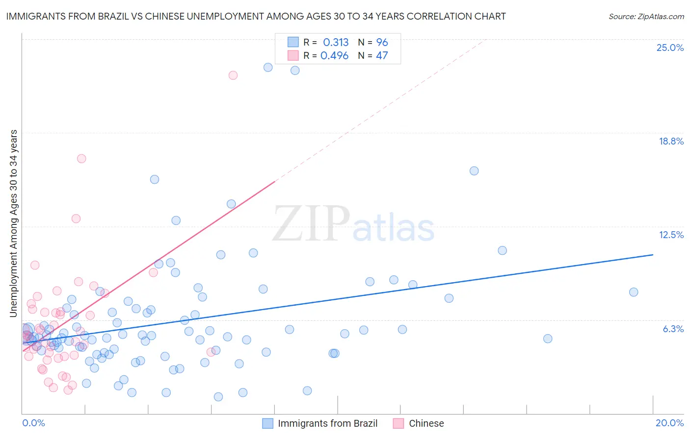 Immigrants from Brazil vs Chinese Unemployment Among Ages 30 to 34 years