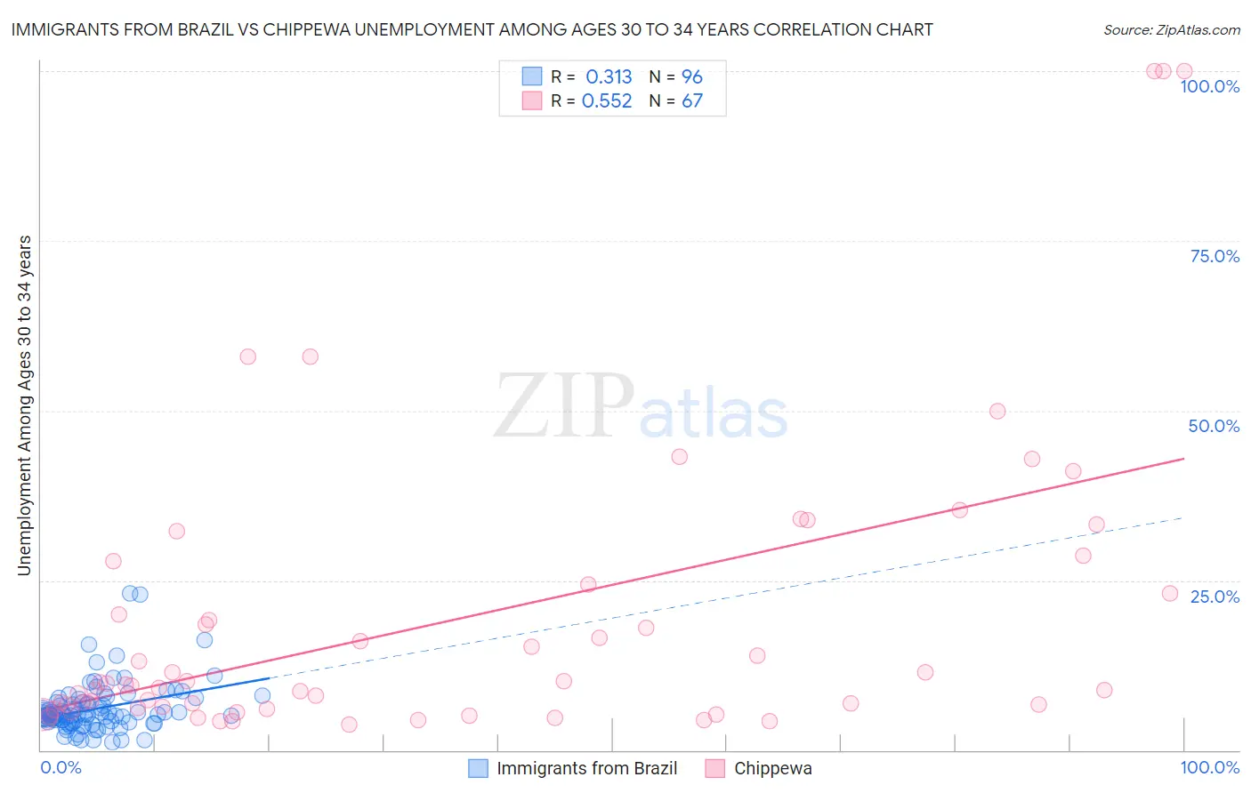 Immigrants from Brazil vs Chippewa Unemployment Among Ages 30 to 34 years