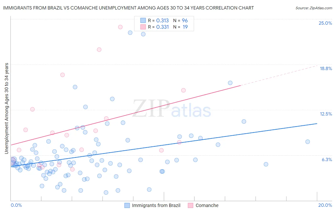 Immigrants from Brazil vs Comanche Unemployment Among Ages 30 to 34 years