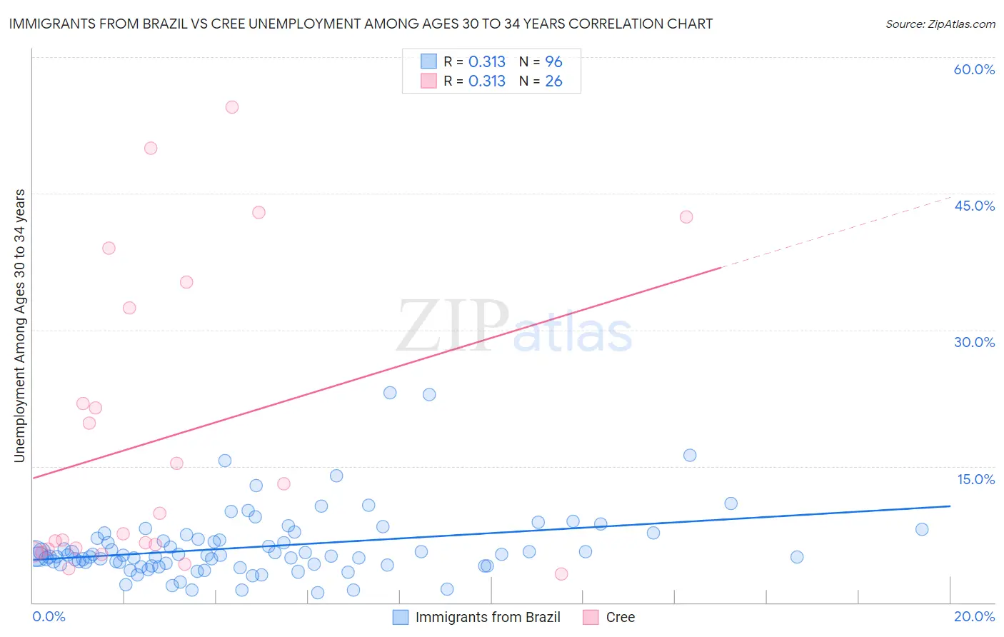 Immigrants from Brazil vs Cree Unemployment Among Ages 30 to 34 years