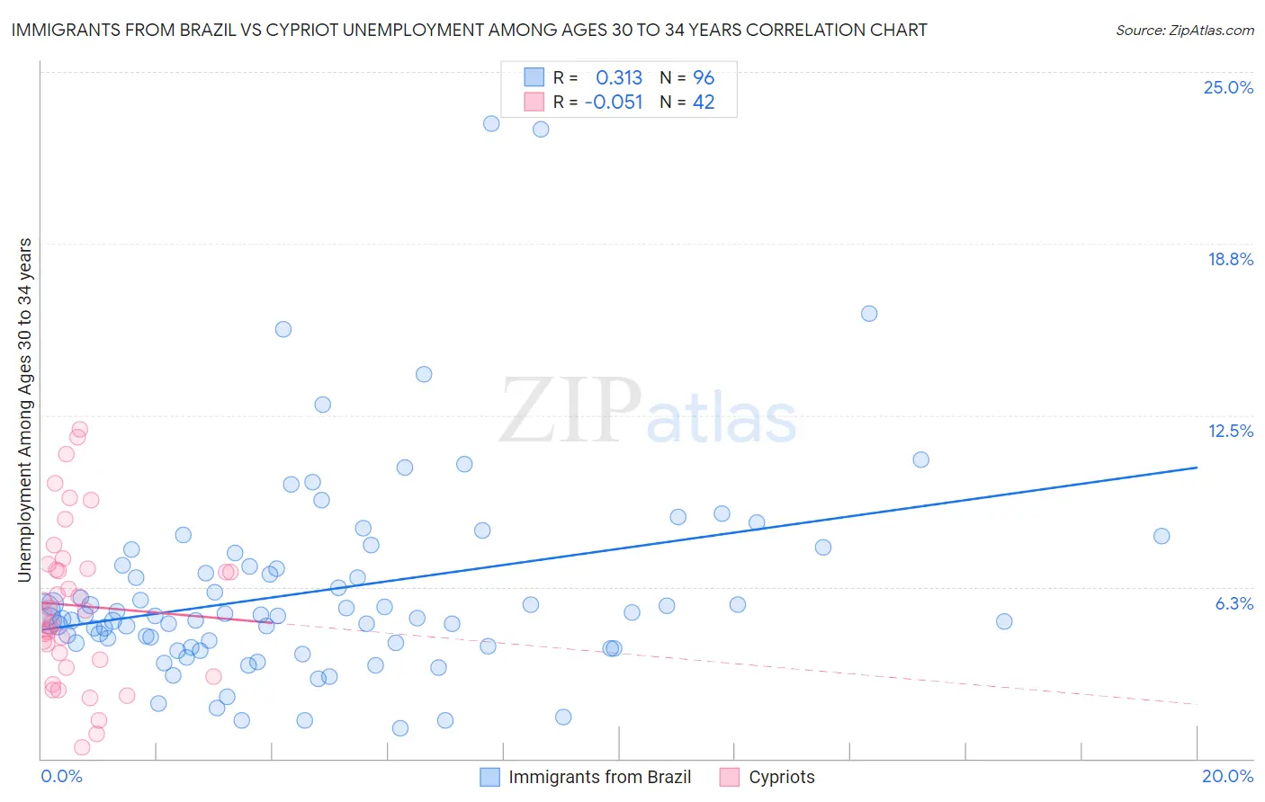 Immigrants from Brazil vs Cypriot Unemployment Among Ages 30 to 34 years