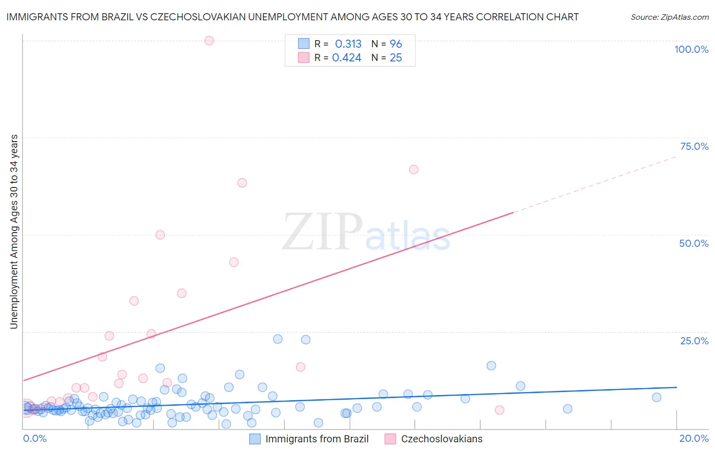 Immigrants from Brazil vs Czechoslovakian Unemployment Among Ages 30 to 34 years