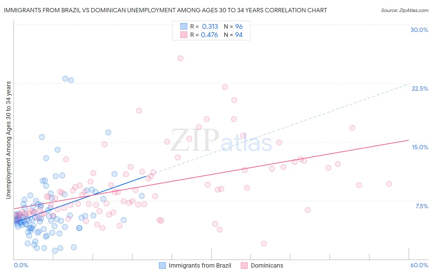 Immigrants from Brazil vs Dominican Unemployment Among Ages 30 to 34 years