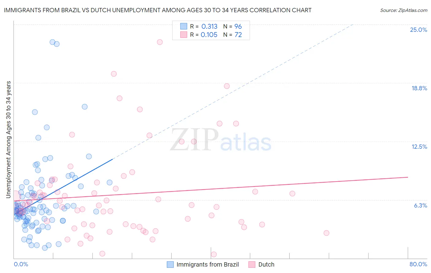 Immigrants from Brazil vs Dutch Unemployment Among Ages 30 to 34 years