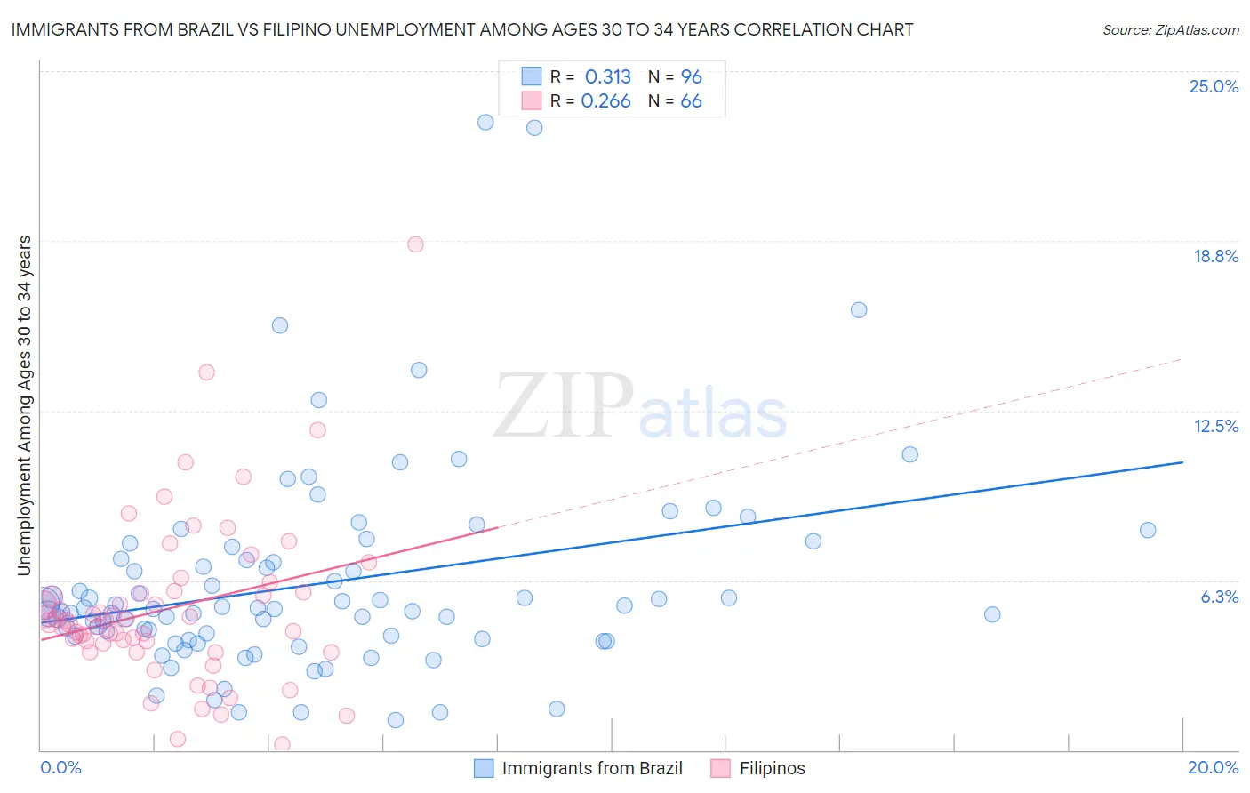 Immigrants from Brazil vs Filipino Unemployment Among Ages 30 to 34 years