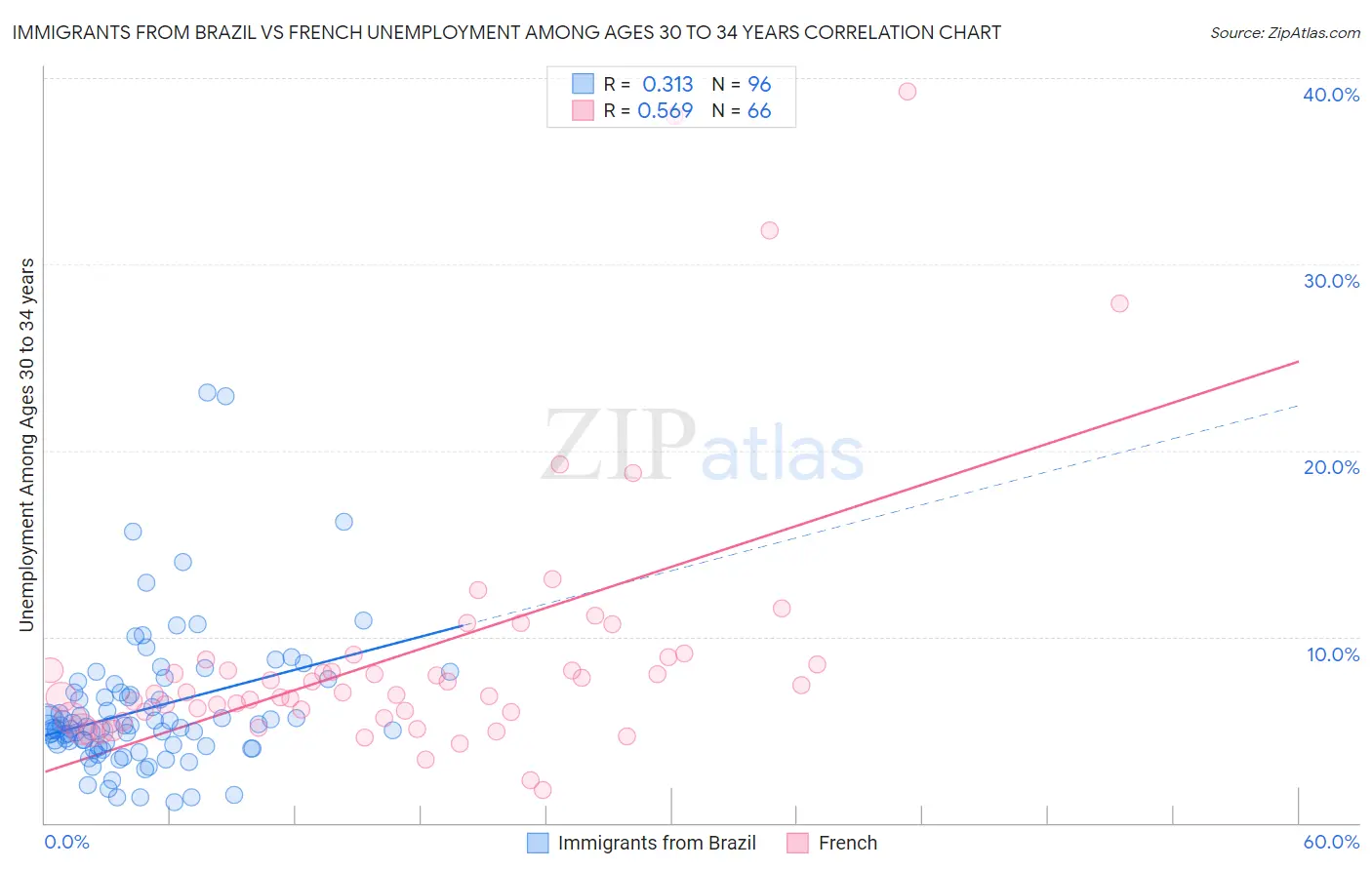 Immigrants from Brazil vs French Unemployment Among Ages 30 to 34 years