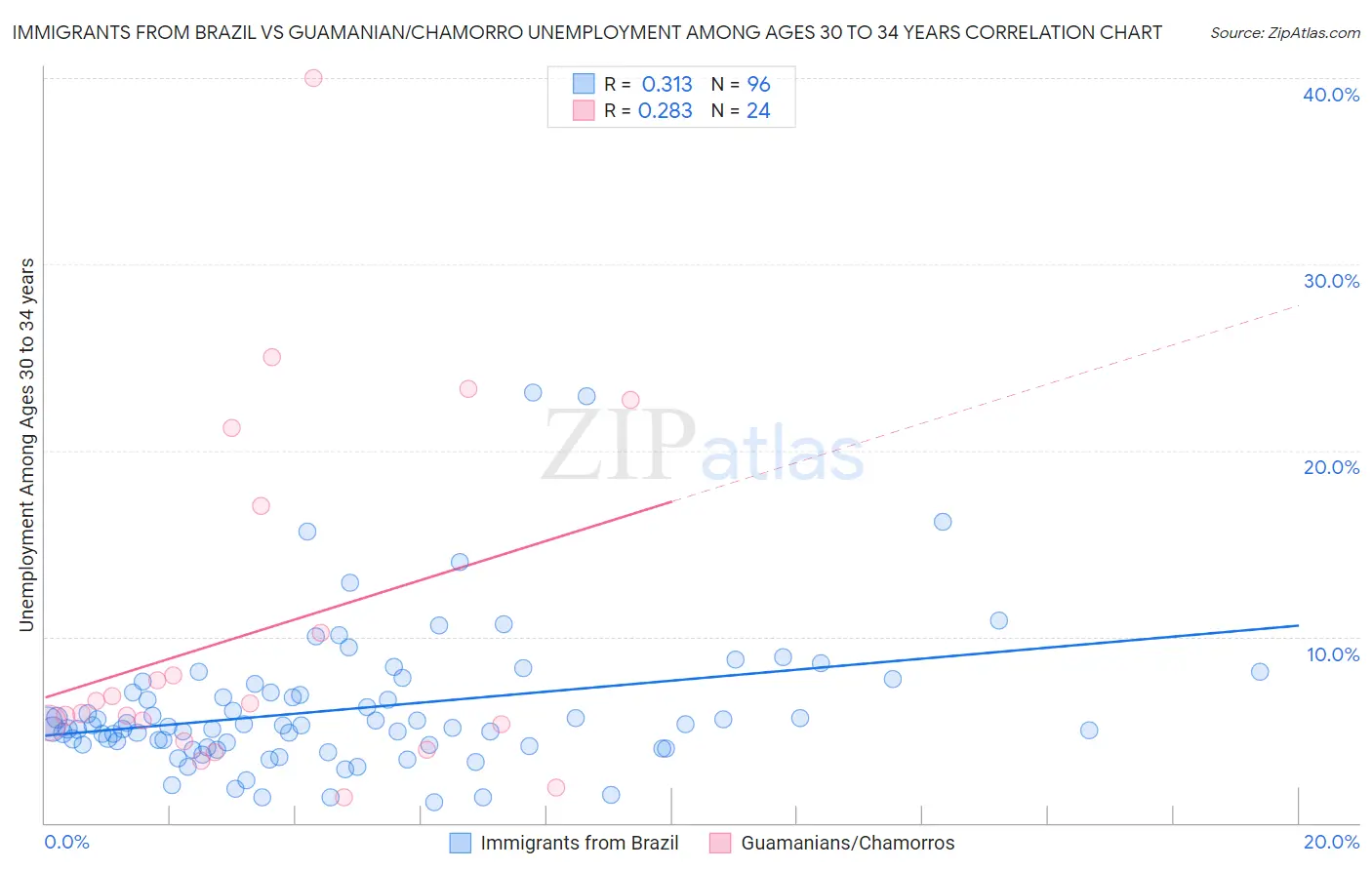 Immigrants from Brazil vs Guamanian/Chamorro Unemployment Among Ages 30 to 34 years