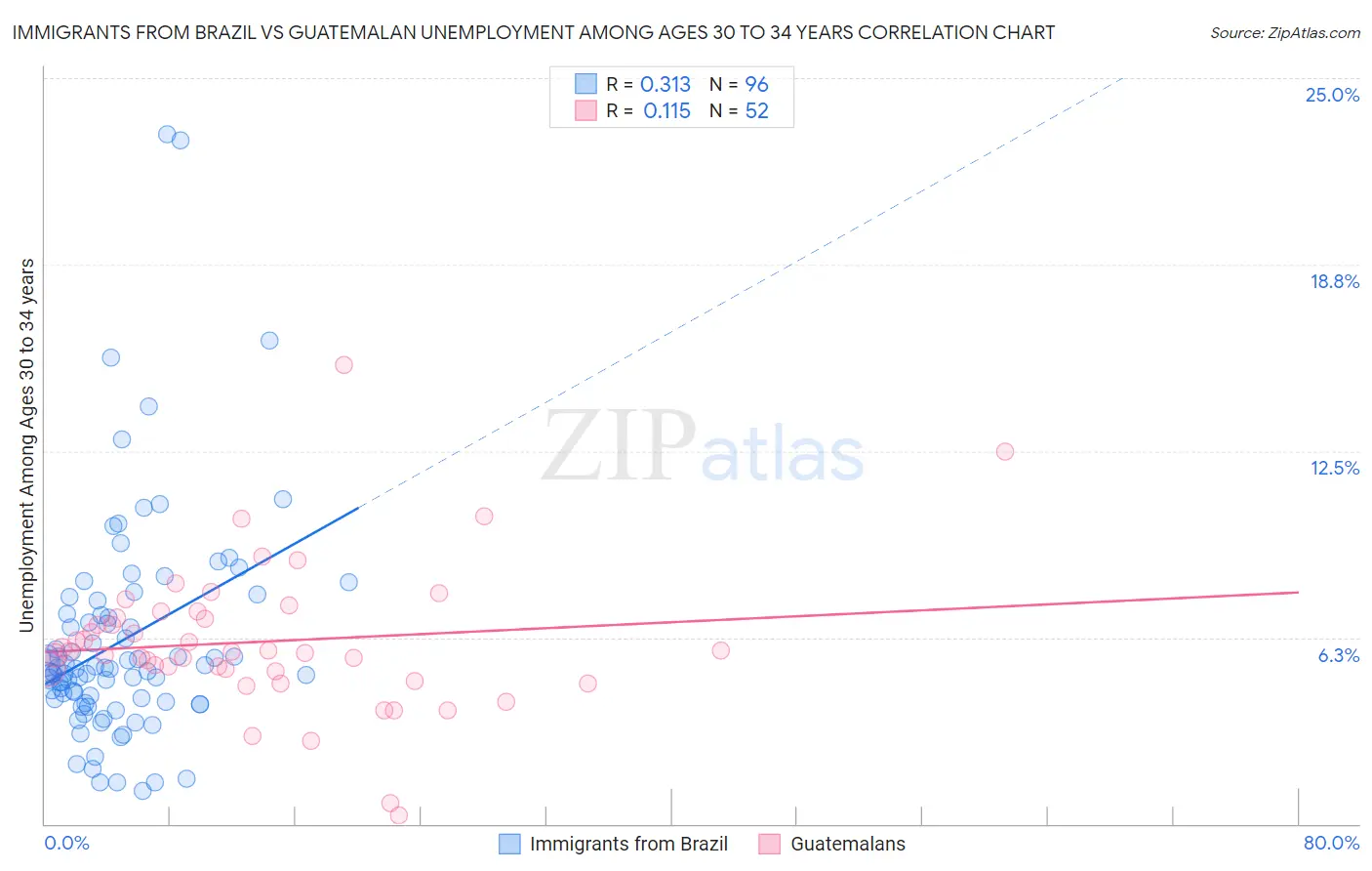 Immigrants from Brazil vs Guatemalan Unemployment Among Ages 30 to 34 years