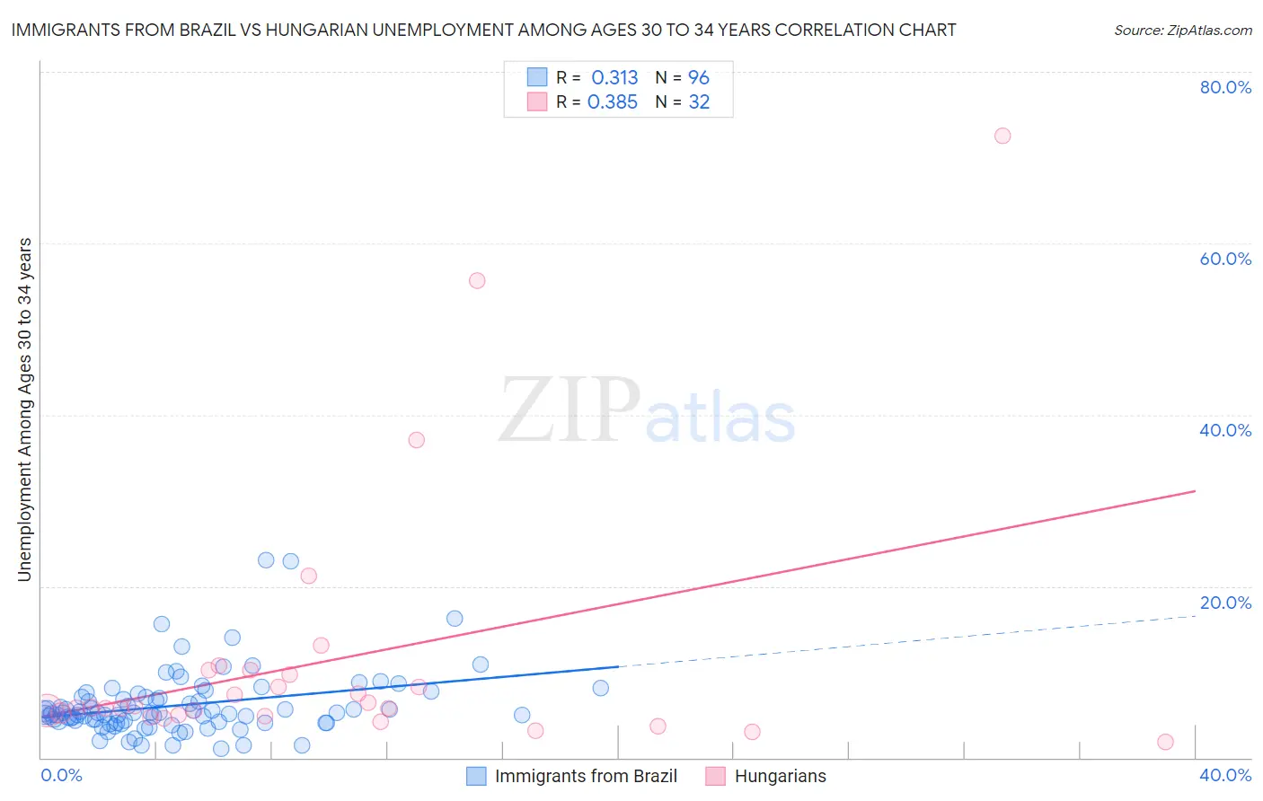 Immigrants from Brazil vs Hungarian Unemployment Among Ages 30 to 34 years