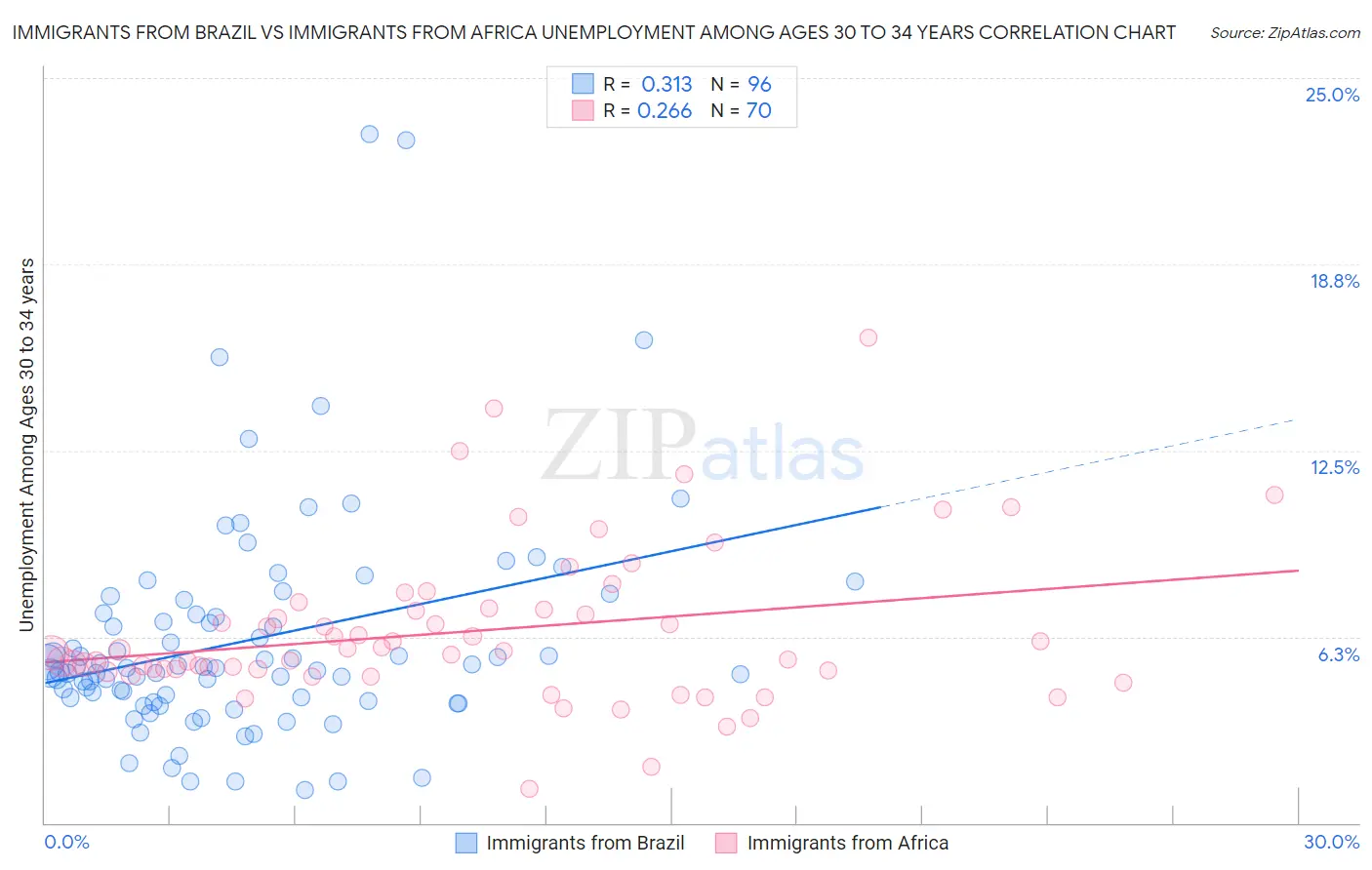 Immigrants from Brazil vs Immigrants from Africa Unemployment Among Ages 30 to 34 years