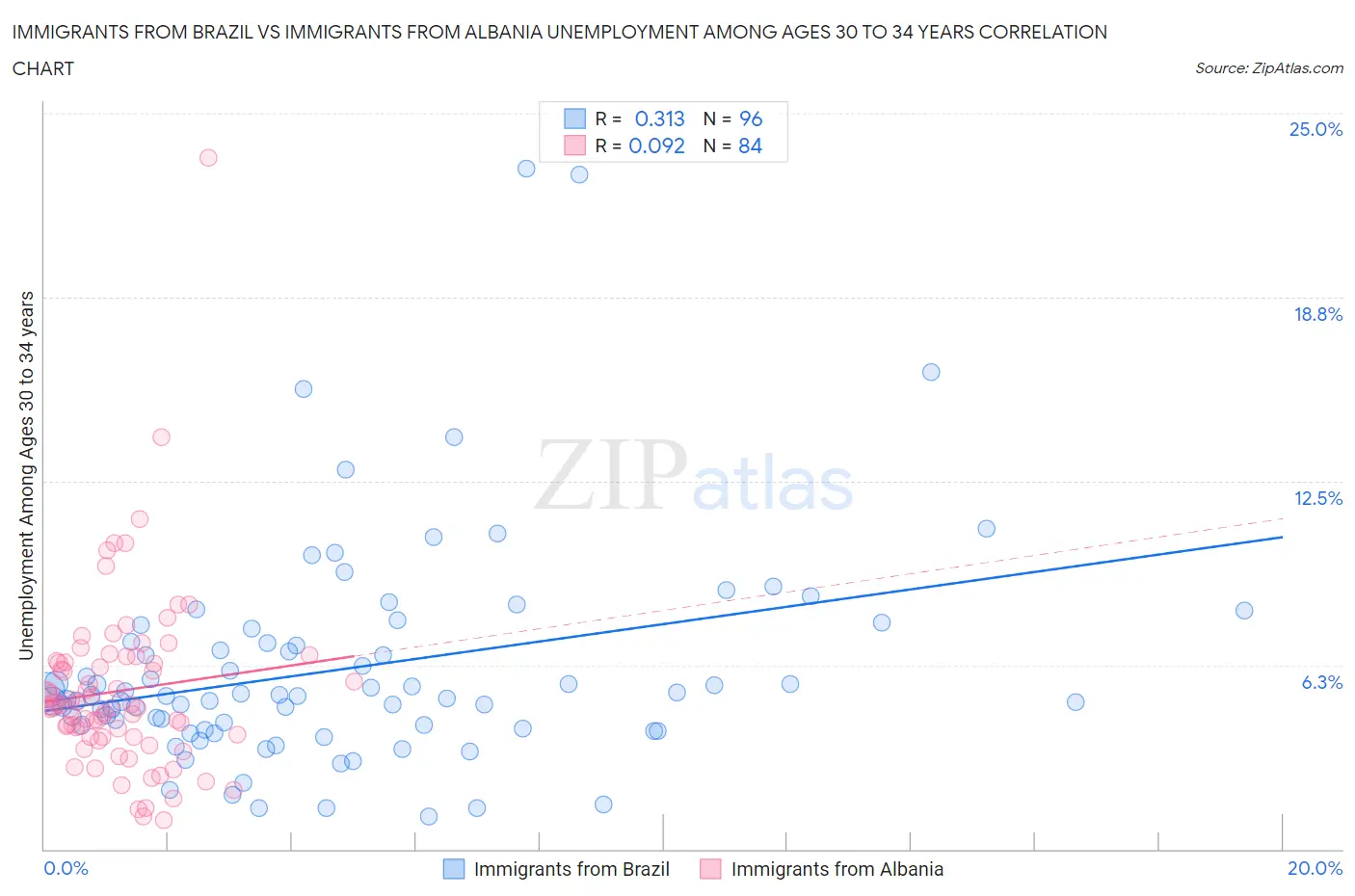 Immigrants from Brazil vs Immigrants from Albania Unemployment Among Ages 30 to 34 years