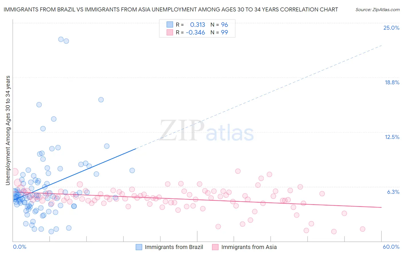 Immigrants from Brazil vs Immigrants from Asia Unemployment Among Ages 30 to 34 years