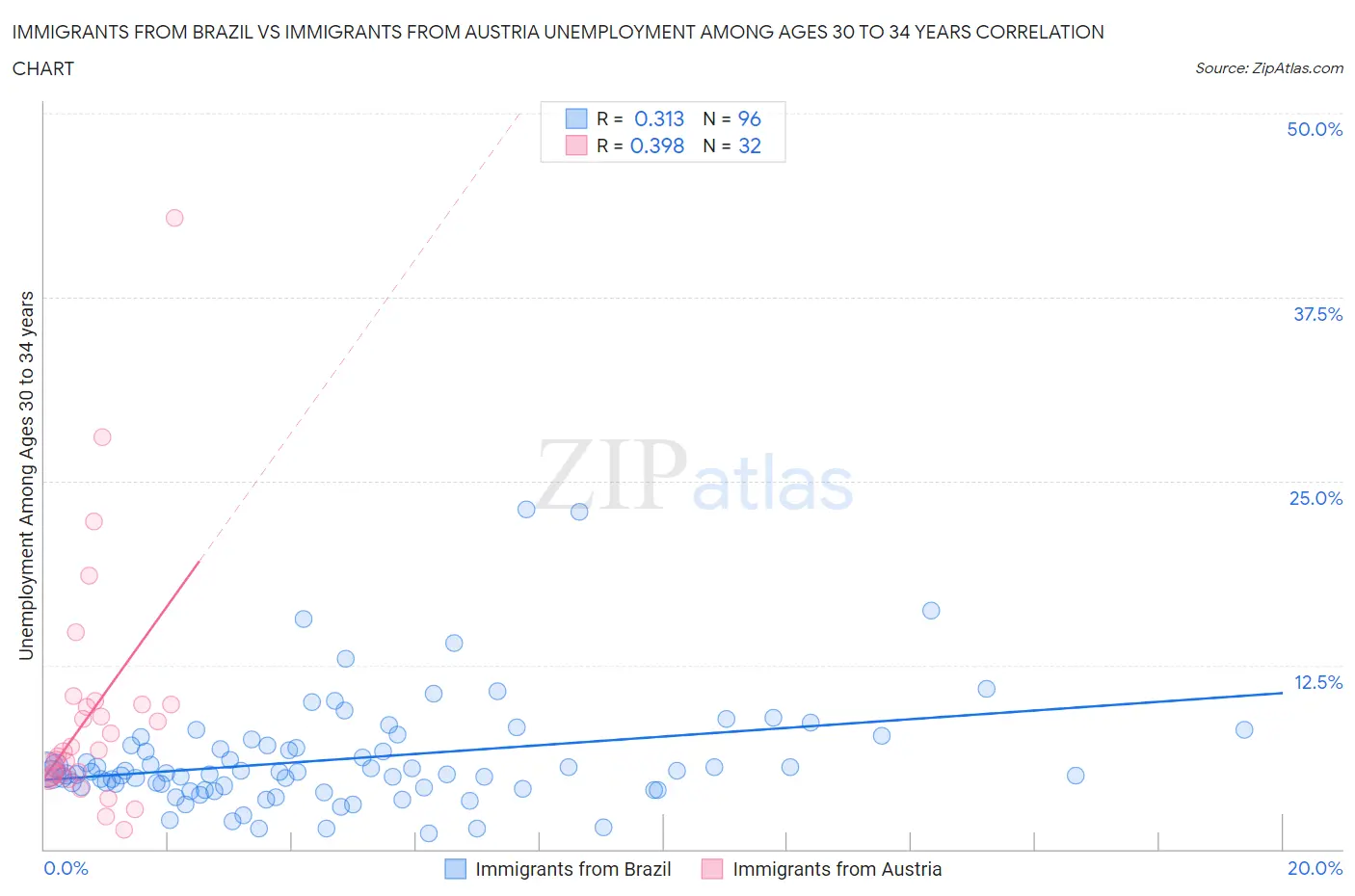 Immigrants from Brazil vs Immigrants from Austria Unemployment Among Ages 30 to 34 years