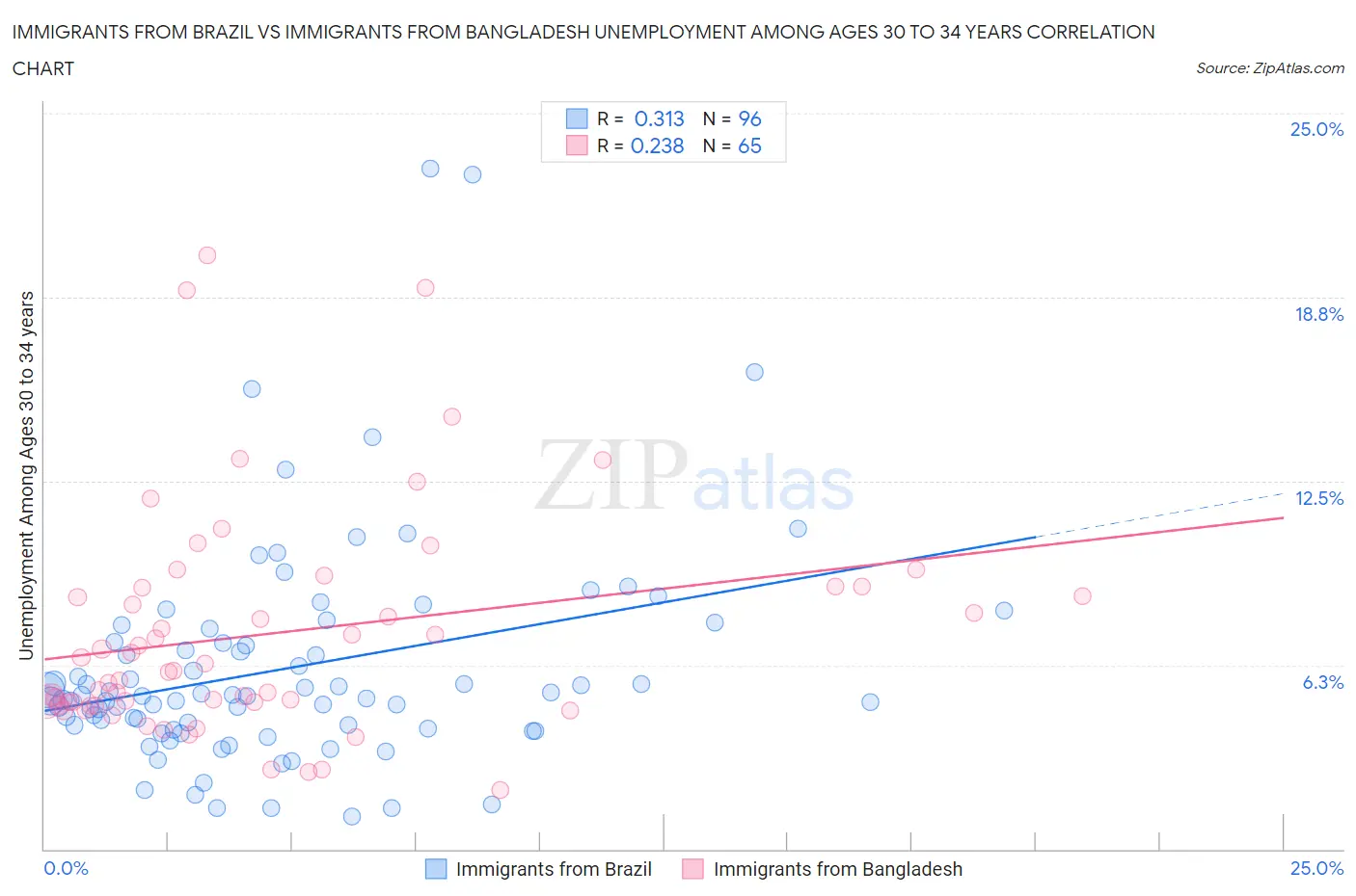 Immigrants from Brazil vs Immigrants from Bangladesh Unemployment Among Ages 30 to 34 years