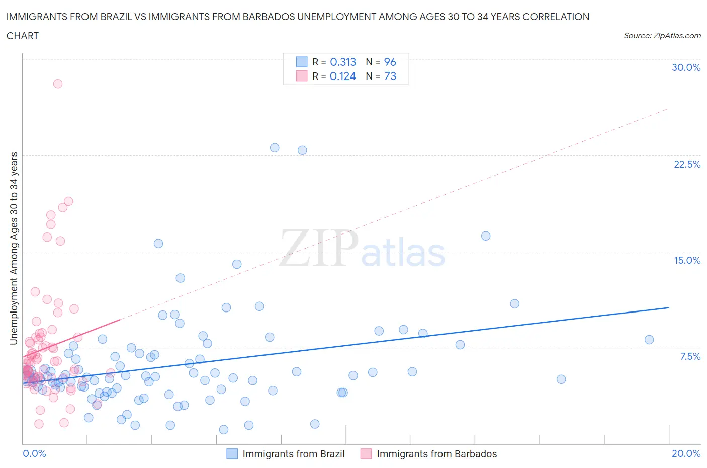 Immigrants from Brazil vs Immigrants from Barbados Unemployment Among Ages 30 to 34 years