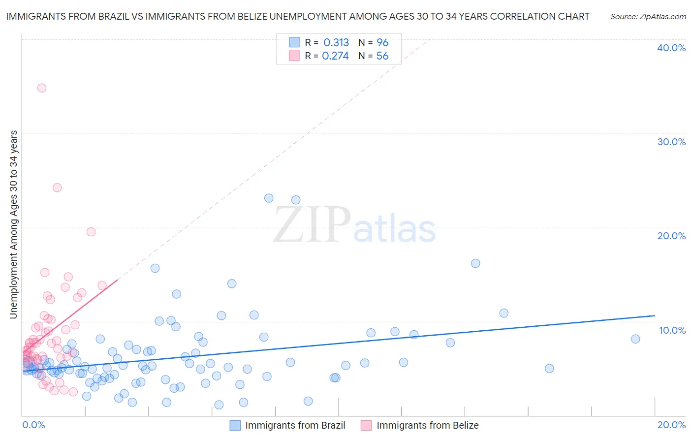 Immigrants from Brazil vs Immigrants from Belize Unemployment Among Ages 30 to 34 years