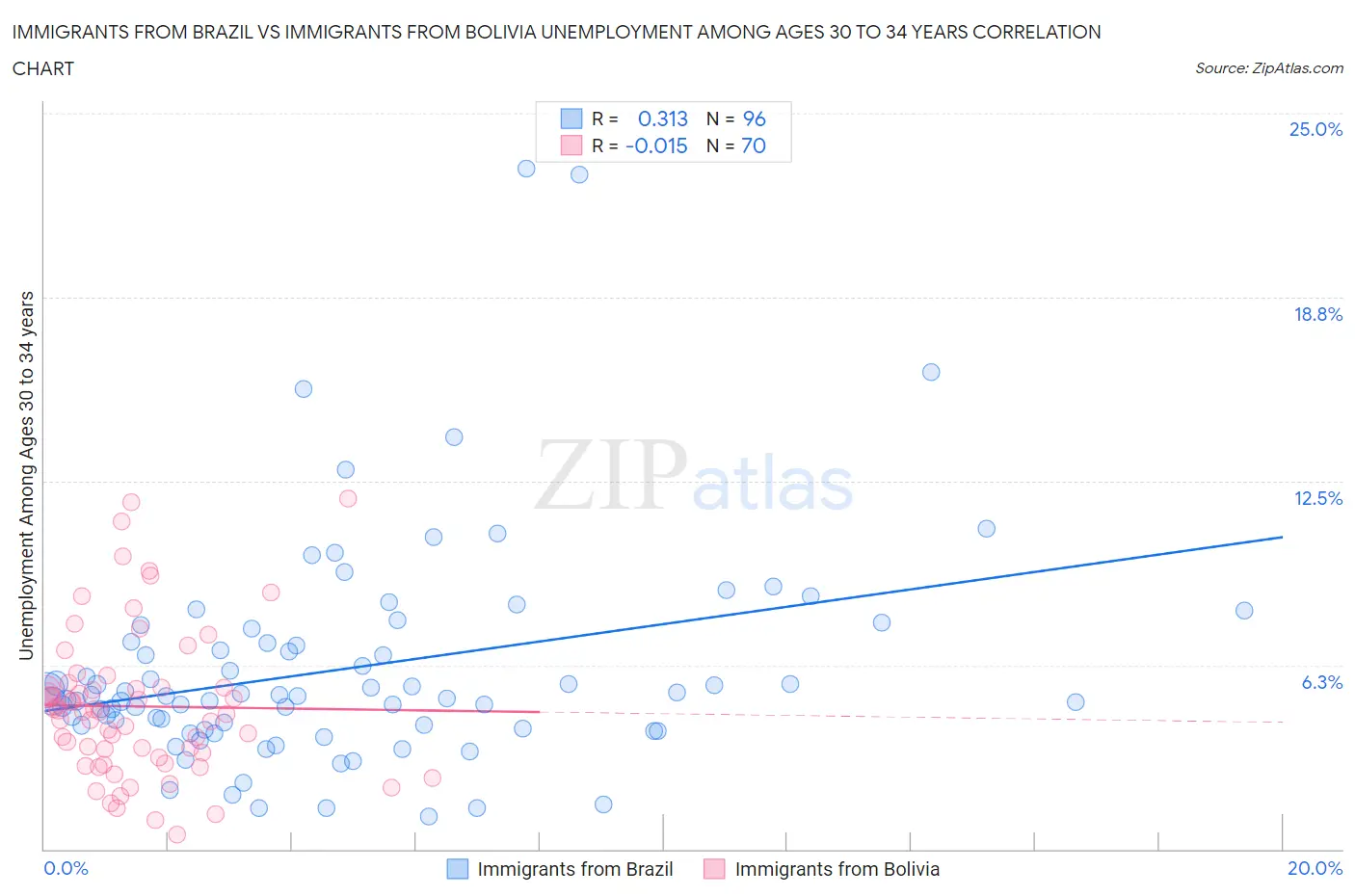 Immigrants from Brazil vs Immigrants from Bolivia Unemployment Among Ages 30 to 34 years