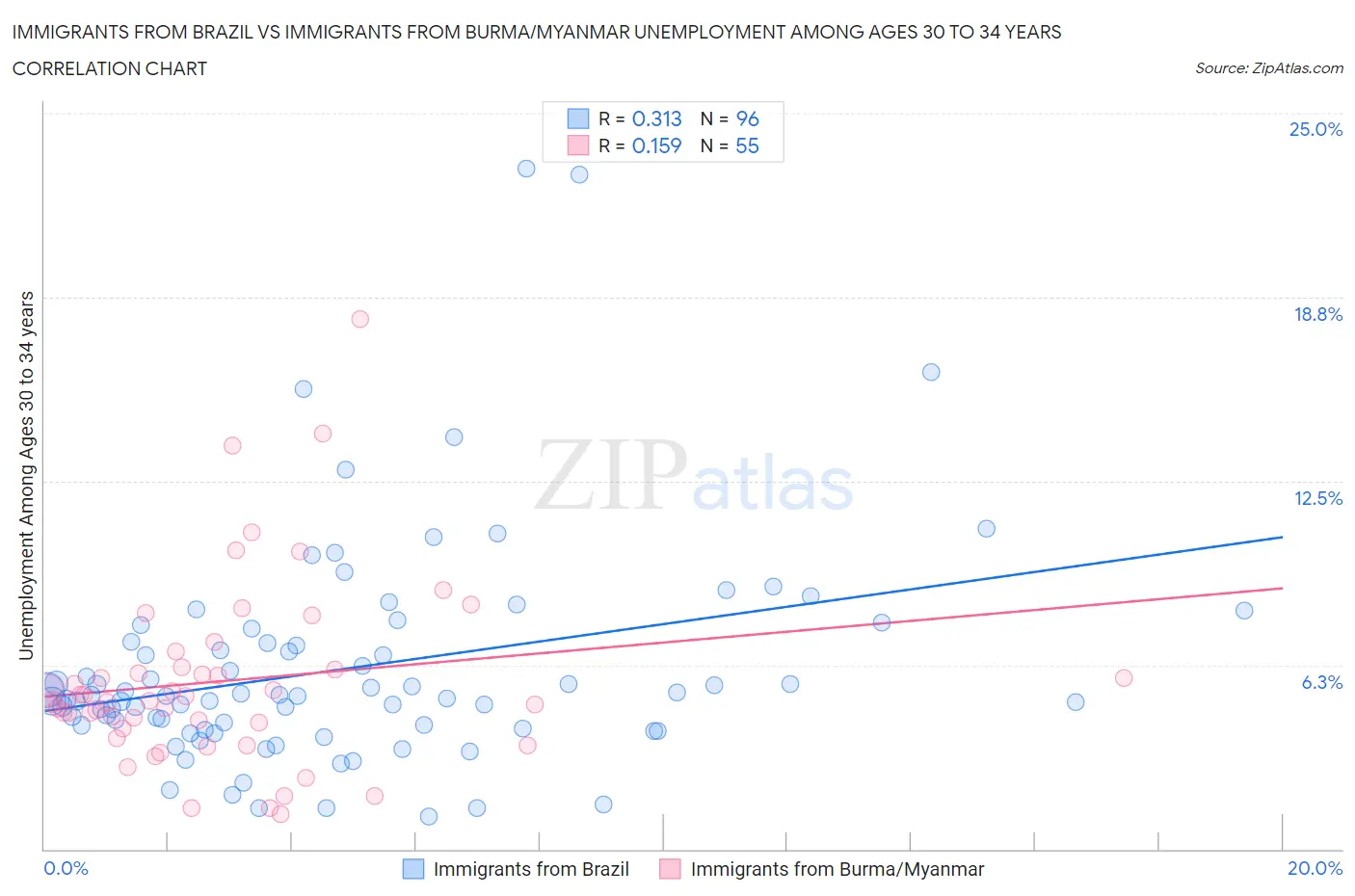 Immigrants from Brazil vs Immigrants from Burma/Myanmar Unemployment Among Ages 30 to 34 years