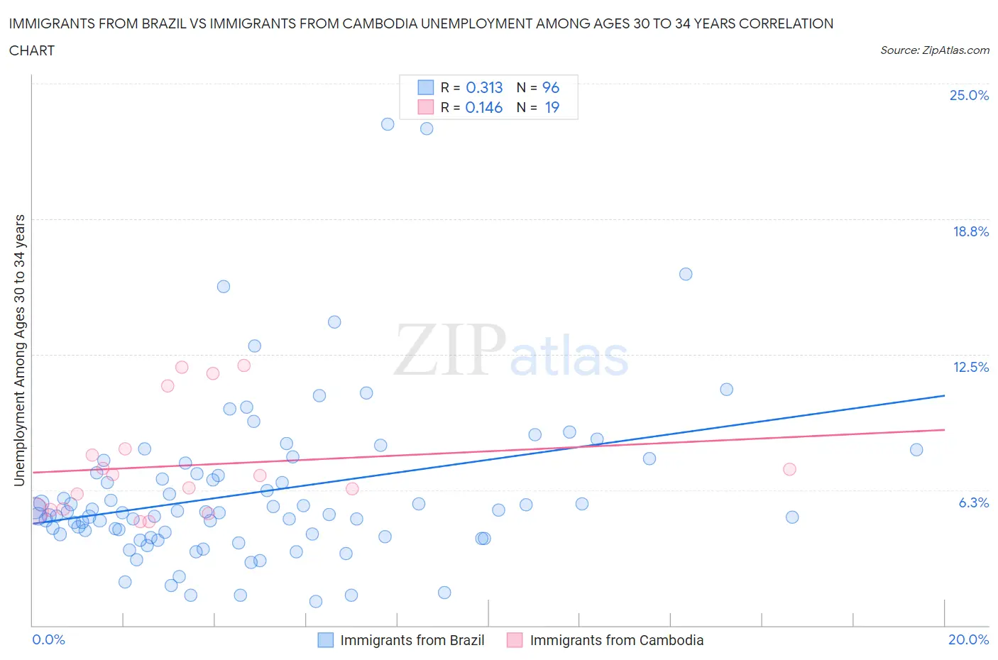 Immigrants from Brazil vs Immigrants from Cambodia Unemployment Among Ages 30 to 34 years