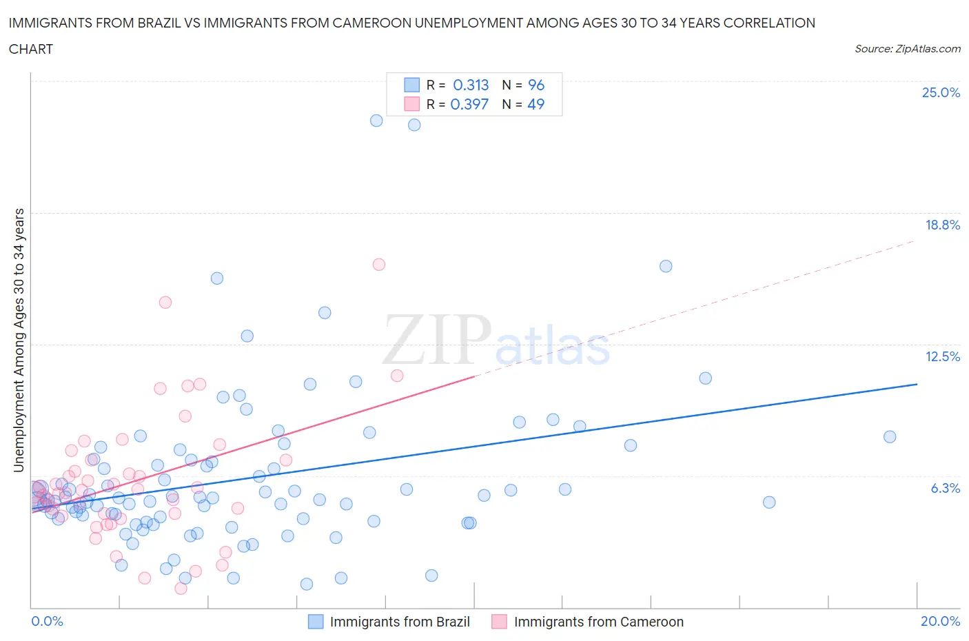 Immigrants from Brazil vs Immigrants from Cameroon Unemployment Among Ages 30 to 34 years